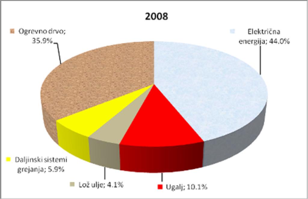 Grafikon 6. Učešće pojedinih energenata u grejanju stalno nastanjenih stanova u Crnoj Gori u 2008.