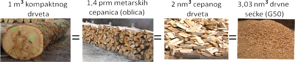 Slika 6. Odnos pojedinih jedinica mere drvnih goriva Slika 7.