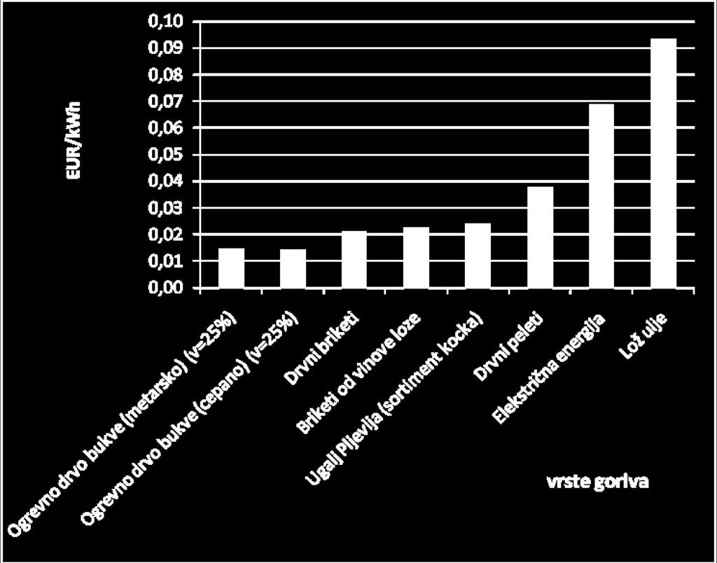 Grafikon 8. Pregled cena grejanja za različite vrste goriva u Crnoj Gori za domaćinstva sa godišnjom potrošnjom od 18.650 kwh (23. Novembar 2011.g.) U trenutku izrade uporednog pregleda cena energenata ogrevno drvo i drvni briketi predstavljaju najjeftinije energente za potrebe grejanja domaćinstava u Crnoj Gori.