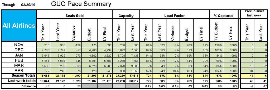 2013-2014 Winter Air Program report For the winter, inbound load factors reached 72%. This is the best load factor since the formation of the RTA.