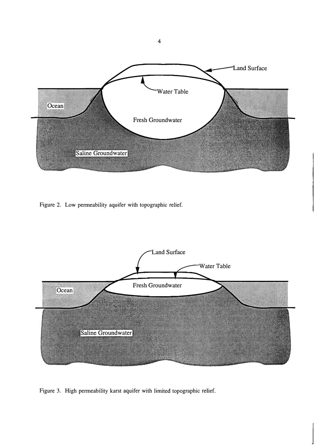 s Land Surface Figure 2. Low permeability aquifer with topographic relief.