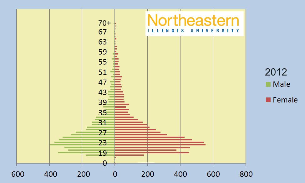 Above is a population pyramid of NEIU's student body in 2012.