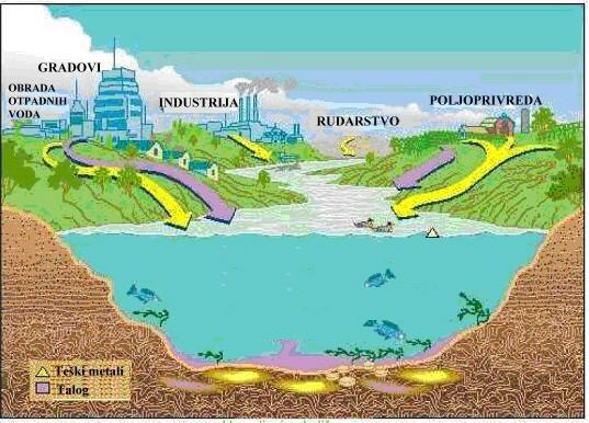 5. MJERE ZAŠTITE VODA Kretanjem u prirodi površinske i podzemne vode su u kontaktu s mineralima koji mogu sadržavati teške metale i radioaktivne izotope. Spomenute tvari zagađuju vodu.