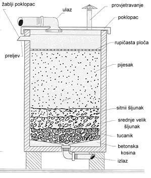 Proces filtracije odvija se na brzim ili sporim filtrima. Spori tip filtra radi na principu pročišćavanja vode kao što se to odvija u prirodi pri čemu podzemna voda prolazi kroz slojeve zemlje.