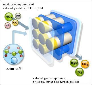 dizel gorivo. SCR proces se vrši dodavanjem amonijaka u izduvne plinove. Amonijak se dodaje u obliku AdBlue, čija je robna marka registrirana od strane udruženja automobilske industrije (VDA).