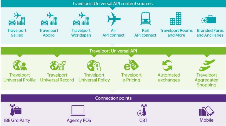 One API - a world of travel content With powerful pull and push data feeds, Universal API