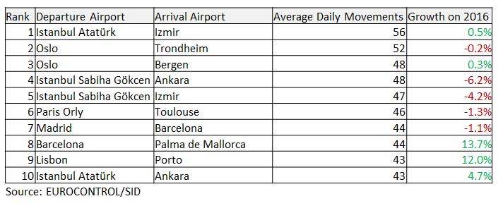 as follows (growth on August 2016): The busiest airport pairs during the first nine months of 2017 (average daily flights in both directions) were as follows (growth on Jan. to.