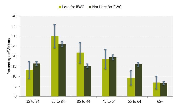 What are the characteristics of international Rugby World Cup visitors? Seventy one per cent of RWC visitors were aged 25-54 years in comparison to 61% of non- RWC visitors.