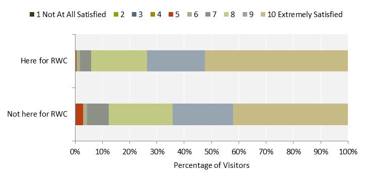 Figure 15: Rugby World Cup visitors satisfaction with their trip to New Zealand, 2011 39 RWC visitors were asked about their satisfaction with specific aspects of their New Zealand trip 40.