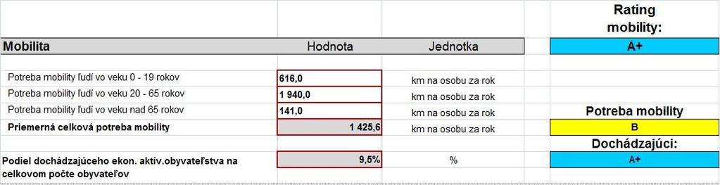 potreby dochádzky. Porovnaním výsledku s maticou dosahuje mesto Piešťany výborný výsledok (rating A+).