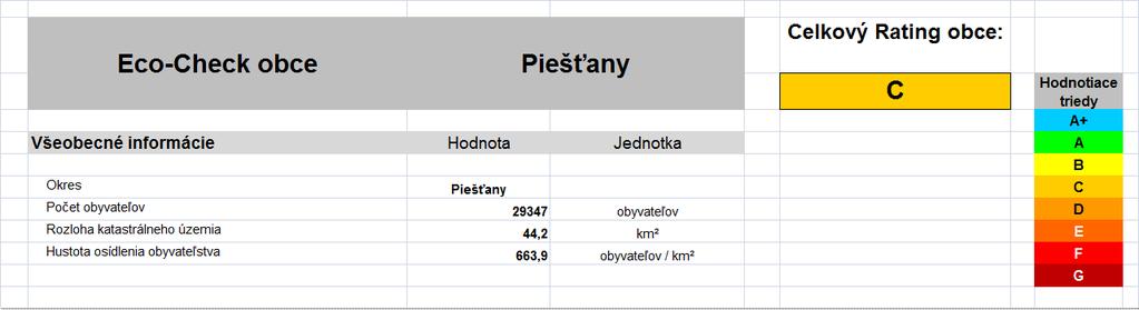 IV. Celkové hodnotenie kvality života mesta Piešťany podľa metodiky Eco check Mesto Piešťany predstavuje významné administratívne i spoločensko-hospodárske, ale aj kúpeľné centrum v regióne