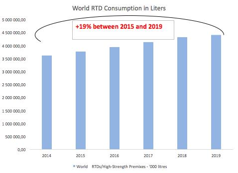 Growing consumption of RTD Predicted 19