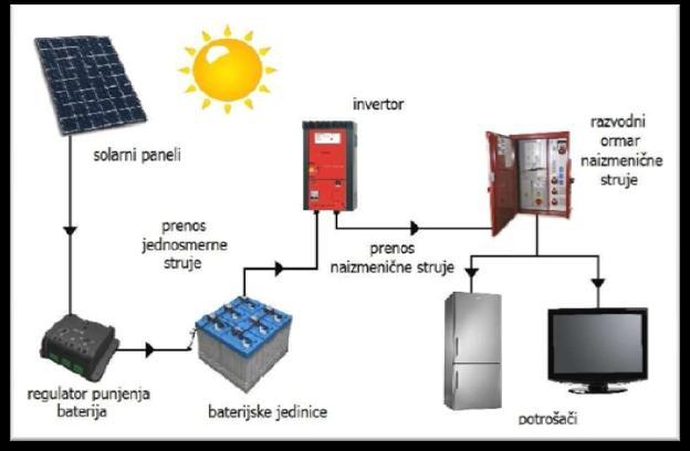 2.2. Solarni fotonaponski paneli Najzastupljenija upotreba solarnih ćelija je u fotonaponskim panelima.