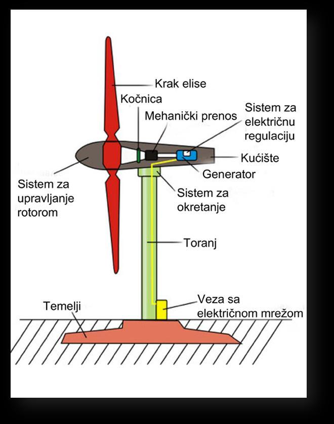 2.3.2. Princip konverzije energije vetra u električnu Vetrogenerator pretvara kinetičku energiju vazduha koji se kreće (vetra) pomoću lopatica rotora (elise), prenosnog mehanizma i elektrogeneratora