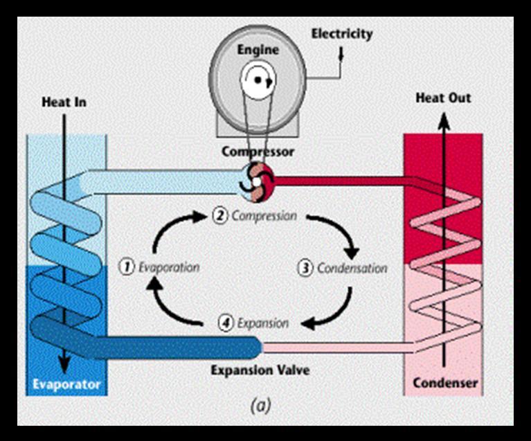 2.4.2. Toplotne pumpe Toplotne pupme su jedna od mogućih upotreba geotermalne energije.