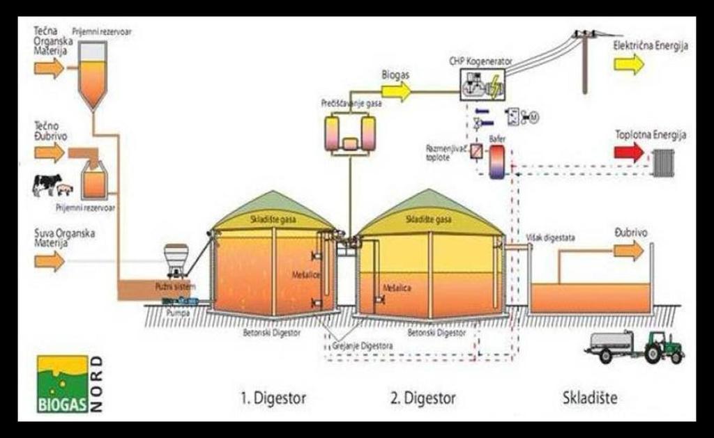 Slika 25. Šematski prikaz biogas postrojenja [28] Izdvajanje i prerada biogasa Biogas koji se izdvoji tokom procesa anaerobne digestije se, u zavisnosti od namene, dodatno prečišćava pre skladištenja.
