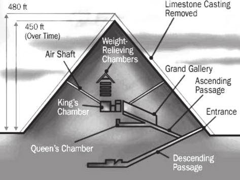The Pharaoh was buried in a chamber in the center of the pyramid.
