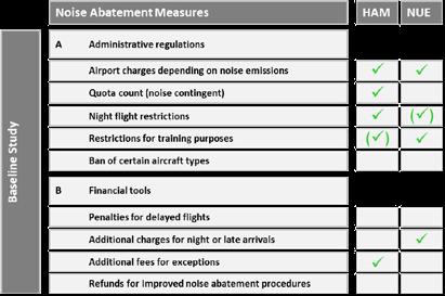 Study on Noise Abatement Measures at Partner Airports of the GSA Project 4.
