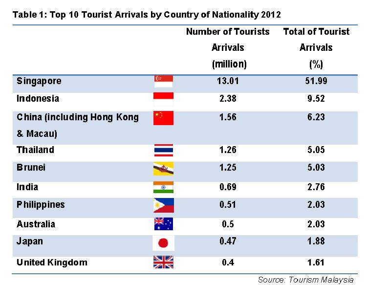 Bank, WDI Indicators, October 2015 Looking at source countries, Singapore is by far the number one market for Malaysia in terms of tourist arrivals at 13.