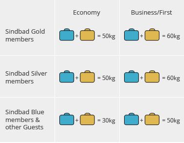 Economy Class: 2 bags pieces with a combined weight 50kg Business or First Class: 2 bags pieces with a combined weight 60kg Standard size and weight of each bag Linear dimension: 158 cm/62 in (width