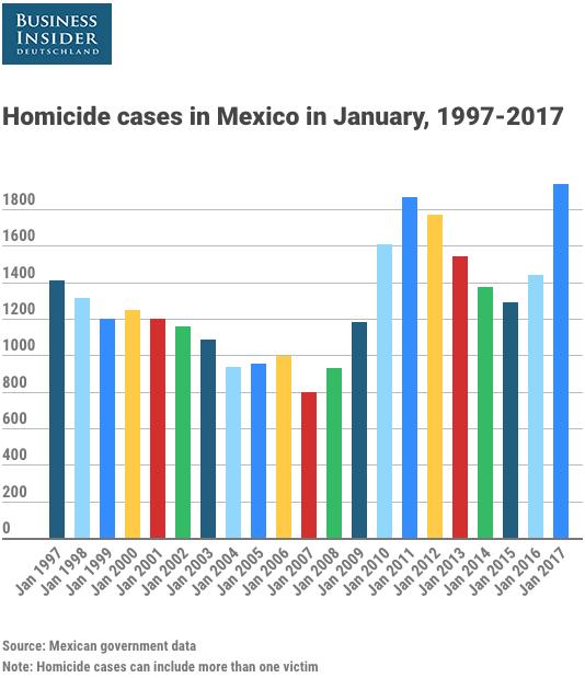 Homicide cases in January in Mexico 1997 to 2017 (Christopher Woody/Mexican government data) The 2,152 homicide victims recorded in January was the third-highest total for that data point recorded