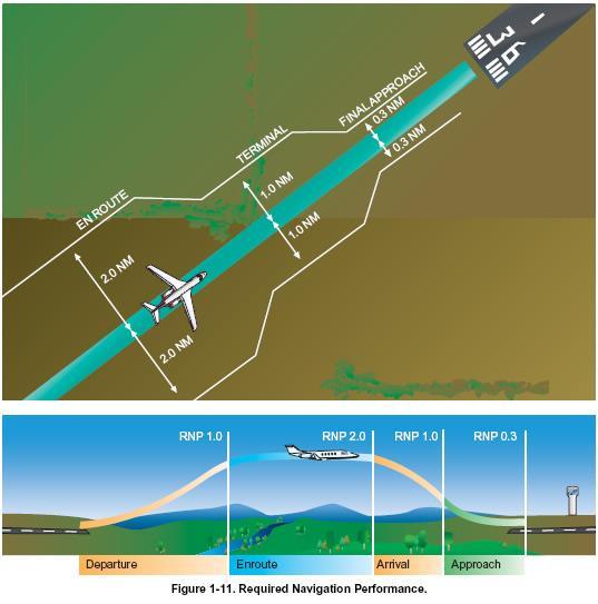 PBN (Performance Based Navigation) PBN (Performance Based Navigation) is area navigation based on performance requirements for aircraft operating along an ATS route, on an instrument approach