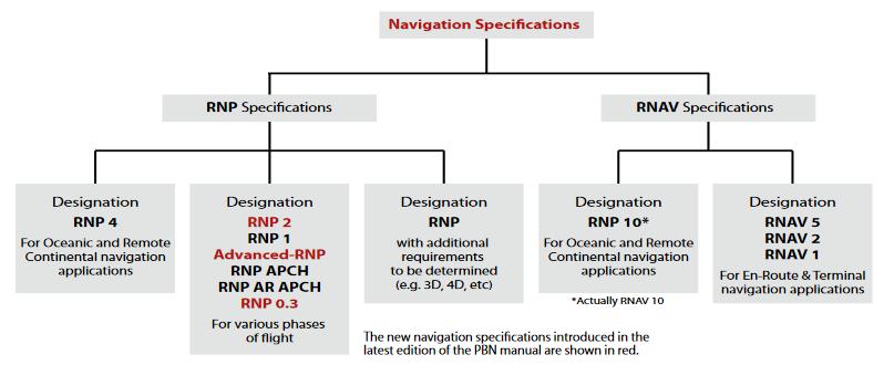The PBN Manual also defines additional functionalities (required or optional) which can be used in association with several of the navigation specifications: Note: The old European Basic RNAV