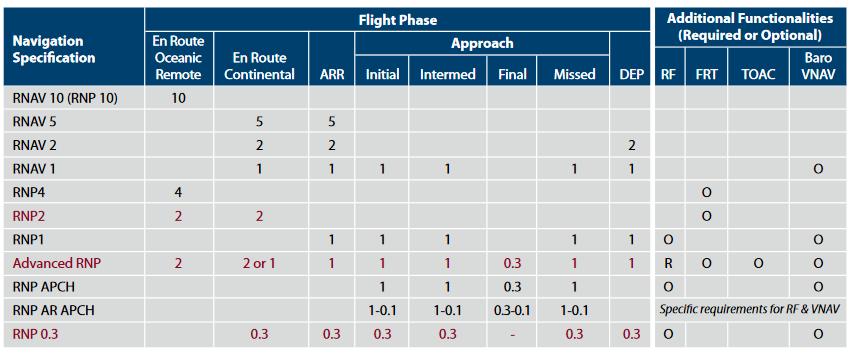 This concept means that the airplane is able to fly the RNAV approach trajectory and to meet the specified RNP criterion for example, RNP 0.15 nm.