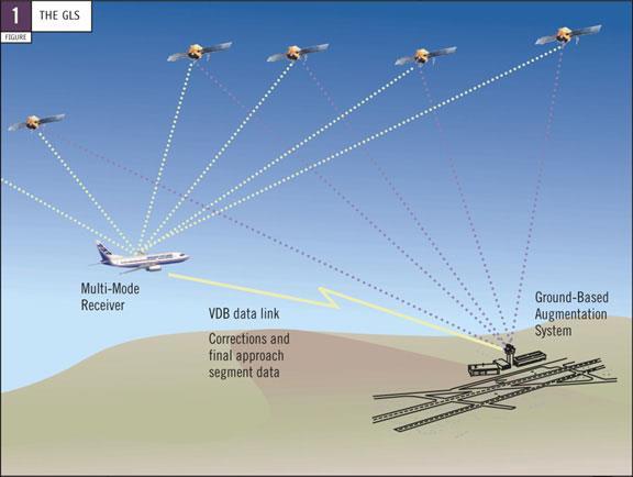 GLS (GBAS Landing System) GLS is the official term for a GBAS instrument approach procedure. The individual procedures are published as GBAS Landing System (GLS) approaches.