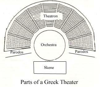 Layout of a Greek Theatre Seating Capacity: 15