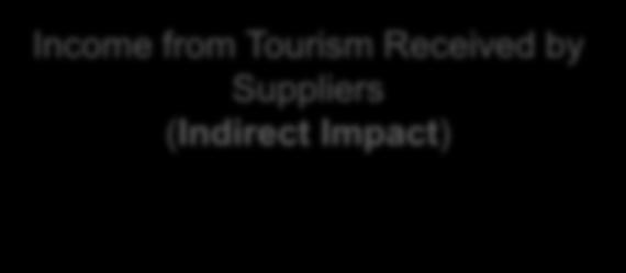 Model of the Economic Impacts of Tourism Tourist s Spending