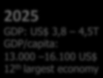 800 14 th largest economy 2025 GDP: US$ 3,8 4,5T GDP/capita: 13.000 16.