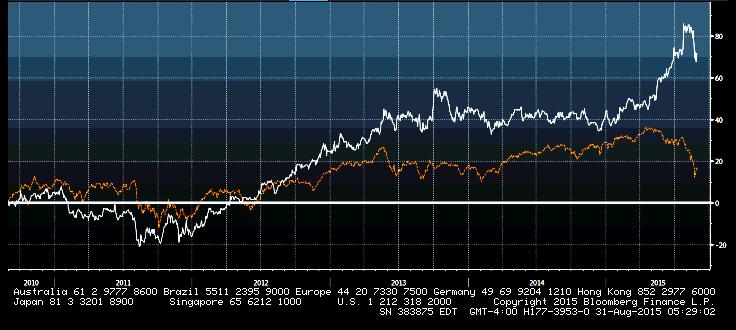 Share Price Performance vs. STI (5 Years) Total return incl.