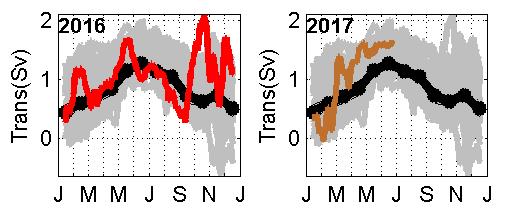 3) Compared to mooring data from 1990-present and the 1990-2004 Bering Strait climatology [Woodgate et al.