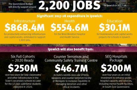 Budget 2017: 2200 jobs bound for Ipswich Sherele Moody 13th Jun 2017 ABOUT $80m will be spent on Ipswich-based prison and anti-terrorism projects in 2017-18.