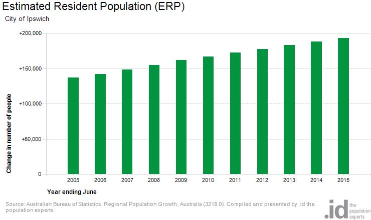 Ipswich s huge population growth overtakes State average big-time! 30 th of August 2016 The proportion of the population aged 65 years and over through southeast Queensland ranged from a high of 20.