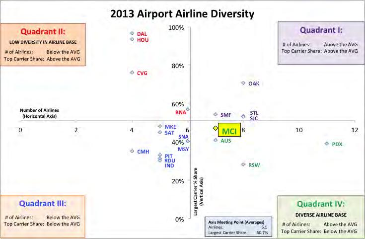 Airline Diversity MCI enjoys a diverse airline base relative to its