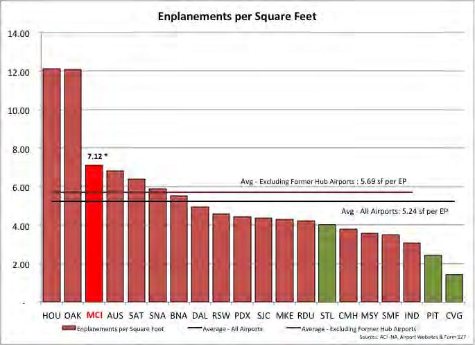 Enplanements per Square Feet Utilization of MCI s terminal space exceeds the peer group average * Former