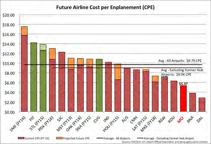 Projected Future Airline Cost per Enplanement (CPE) When projected increases in