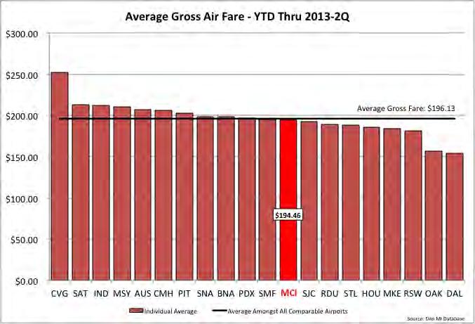 Average Gross One-Way Fares MCI s average gross