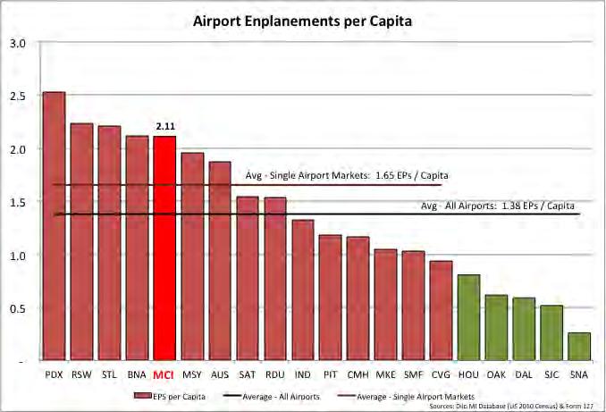 Airport Enplanements per Capita MCI s passenger enplanements per capita are higher than the peer group