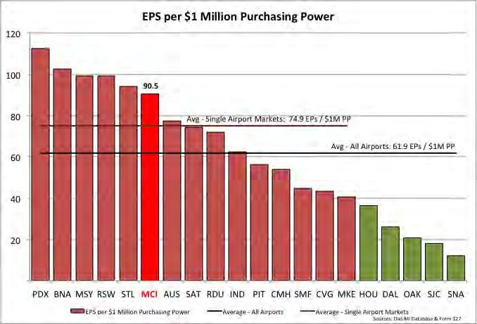 Airport Enplanements per $1 Million of Purchasing Power MCI s passenger enplanements per $1 Million of Purchasing Power is