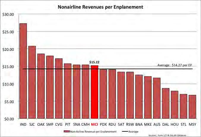 Nonairline Revenues per Enplanement MCI s nonairline revenues per enplanement are above the peer group