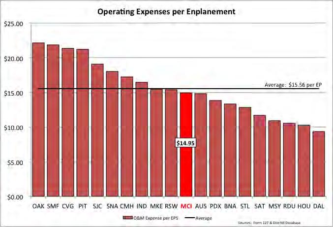 Operating Expenses per Enplanement MCI s operating