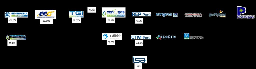 COMPANIES WITH SHAREHOLDING CONTROL The following is EEB s shareholding in the Natural Gas sector: TGI, company in which EEB has 68.05% share.