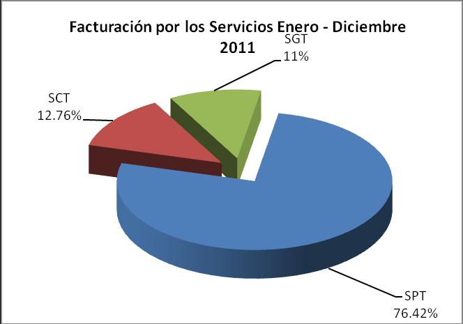 Invoicing for Services during January - December 2011 Invoicing for Services during January - December 2011 SGT 11% Customers the company delivered transmission services to in 2011: Aguas y Energía