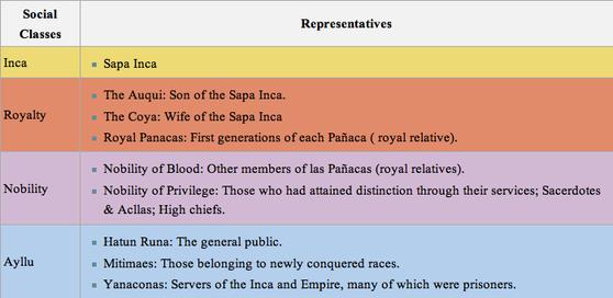 Class Structure Split their social structure into 3 classes: Emperor: ruled the