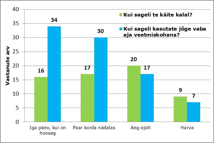 Joonis 34. Inimeste seos Pärnu jõega Joonis 35. Pärnu jõe kasutamise sagedus Küsimusele, kas Sindi pais mõjutab eespool toodud tegevusi, vastas 58% küsitletutest eitavalt.