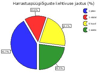 Joonis 14. Harrastuspüügiõiguste kehtivuse jaotus (%) ajavahemikus 07.06.2011 kuni 06.06.2012.