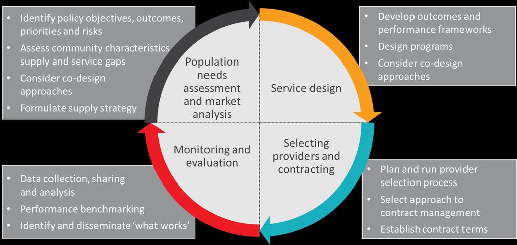 Figure 8 The commissioning cycle Source: PC 2017a, p 203. In theory, the commissioning model provides a basis for good service delivery design and managing performance.